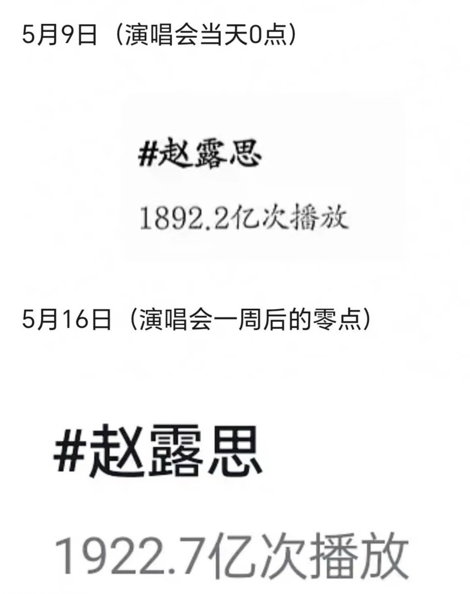 FreefallFree's tweet photo. Zhao Lusi’s named hashtag on Douyin jumped from 189.2B to 192.3B views in just one week after her Thailand concert - over 3 BILLION new views and still rising. The impact is insane. Road to 200B!🔥 #ZhaoLusiStayRomanticlnBKK #ZhaoLusi https://t.co/NuHwF5NBKP
