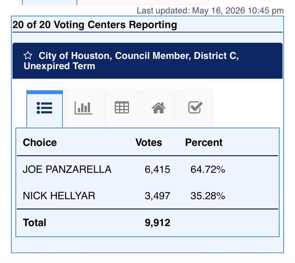 emmanume's tweet photo. Joe Panzarella wins the Special Runoff Election for Houston City Council District C with 64.72% of the vote.
Final unofficial results:
• Joe Panzarella: 6,415 votes (64.72%)
• Nick Hellyar: 3,497 votes (35.28%)
20 of 20 voting centers reporting. #Houston #DistrictC https://t.co/mMRd4ERvFS