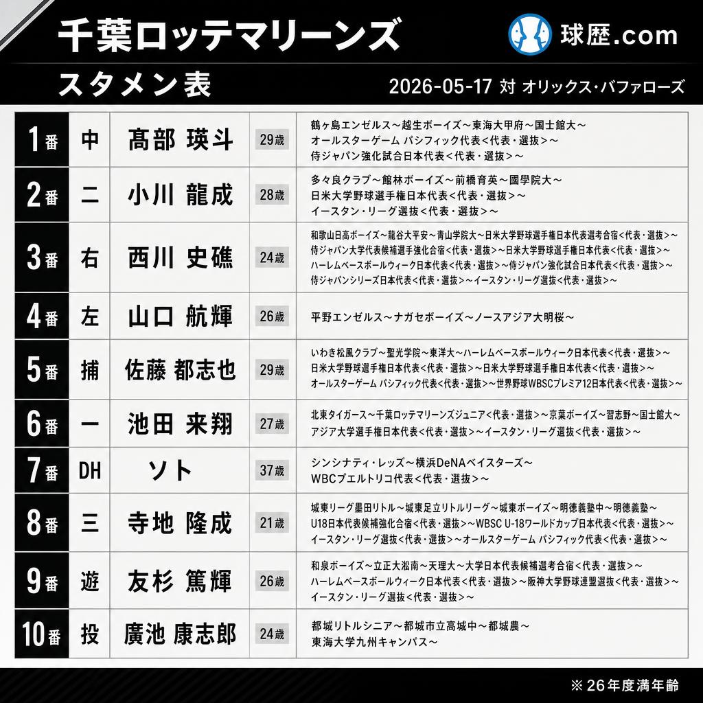 千葉ロッテマリーンズ オリックスブルーウェーブ スタメン表 千葉ロッテマリーンズ スタメン 中 髙部瑛斗 29歳 国士大 二 小川龍成