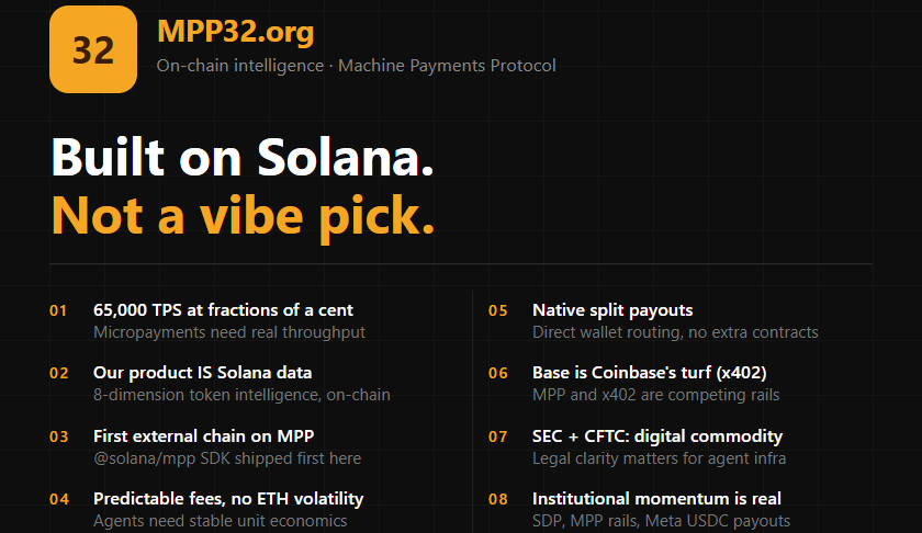 MPP32_dev's tweet photo. There's a reason solana:6hKtz8FV7cAQMrbjcBZeTQAcrYep3WCM83164JpJpump is on SOL and prepared for the agentic future

Solana does 65k TPS for fractions of a cent and that is not optional when you are billing per query at $0.008.

Solana is the first external chain to go live on MPP meaning we are sitting on the most current agent payment rail that exists.

AI agents cannot function when gas costs swing 20% overnight. ETH makes that a real problem. Solana does not.

Native split payouts route directly to builder wallets with no extra contract overhead.

Base is Coinbase territory built around x402 which is a competing standard to MPP so that was never actually on the table.

The SEC and CFTC have both officially called Solana a digital commodity and that kind of legal clarity matters when you are building real infrastructure.

The Solana Developer Platform launched, MPP rail support shipped, and Meta started using Solana for USDC payouts all in the same window. The momentum is not slowing down.

The future is ours.