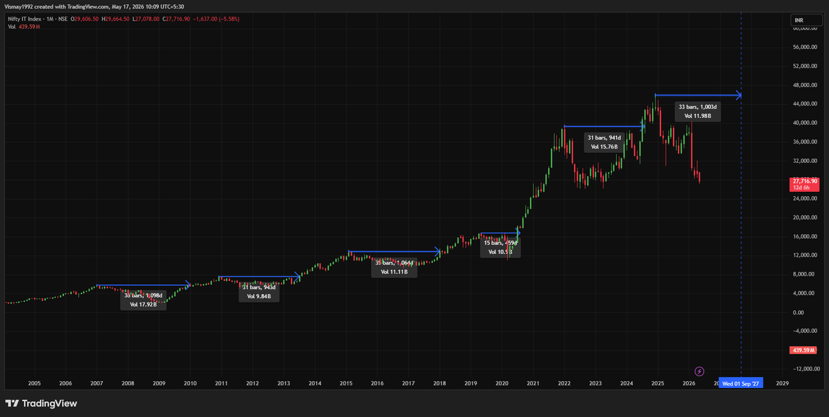 visloriya's tweet photo. Nifty IT follows an interesting 2.5–3 year cycle 👀

2008 → 2010
2011 → 2013
2015 → 2018
2022 → 2024

Previous highs often get retested before the next expansion phase.

If the cycle continues, next major high could form around Sep 2027 📈 https://t.co/1iJ5Ir21kt