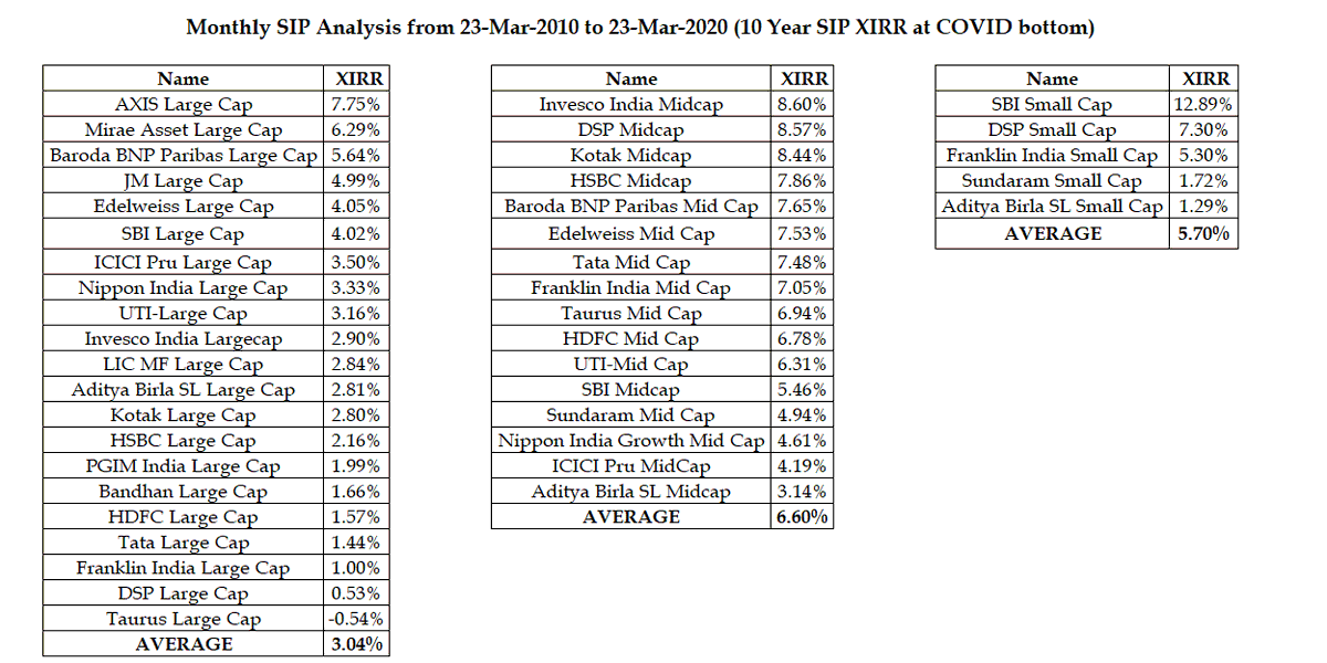 RajkumarPR8's tweet photo. What could have been the 10 year SIP returns (Across Large, Mid, Smallcap) at the COVID bottom?

Why are we checking at this level? 

One of the worst 10 periods. Largecap fell 38%, Midcap - 39%, Smallcap - 44% https://t.co/asxWj6zC0y