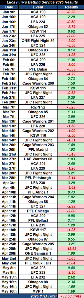 Luca Fury's Fight Picks Tracker tweet media