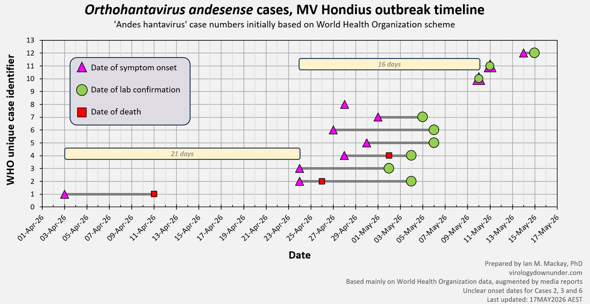 MackayIM's tweet photo. Interesting clustering.  Could the last 3 cases have caught their infection from a different case, not Case 1? https://t.co/FR1OnVyHbC