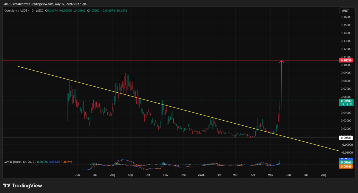 IMDK312's tweet photo. $SERV 66% so far it will moving higher https://t.co/1TxXWJedvo