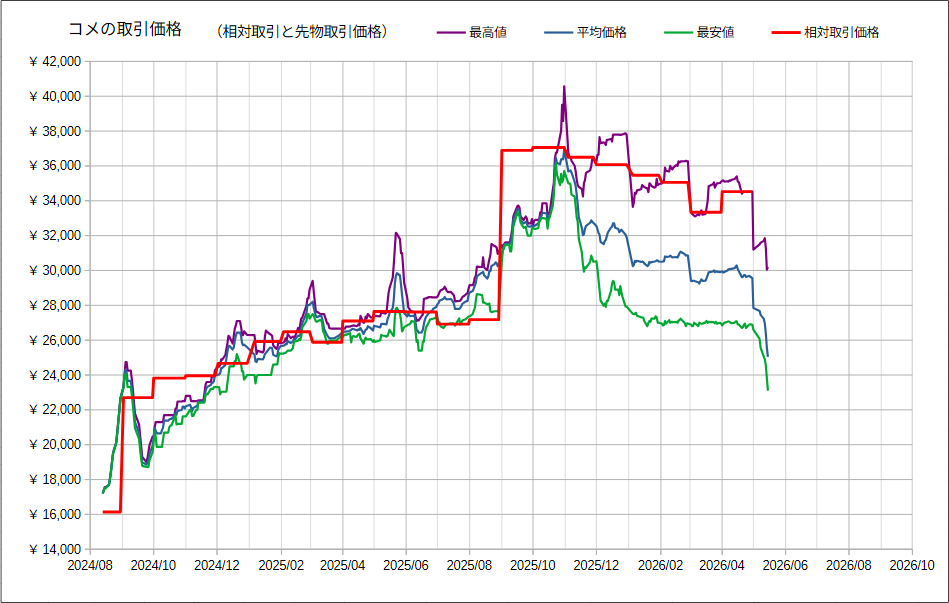 (現物を扱わない)堂島コメ先物取引で、取引価格が大暴落し始めています。 相対取引価格の参考にされている事から、過去に高値で仕入れた集荷業者は ...