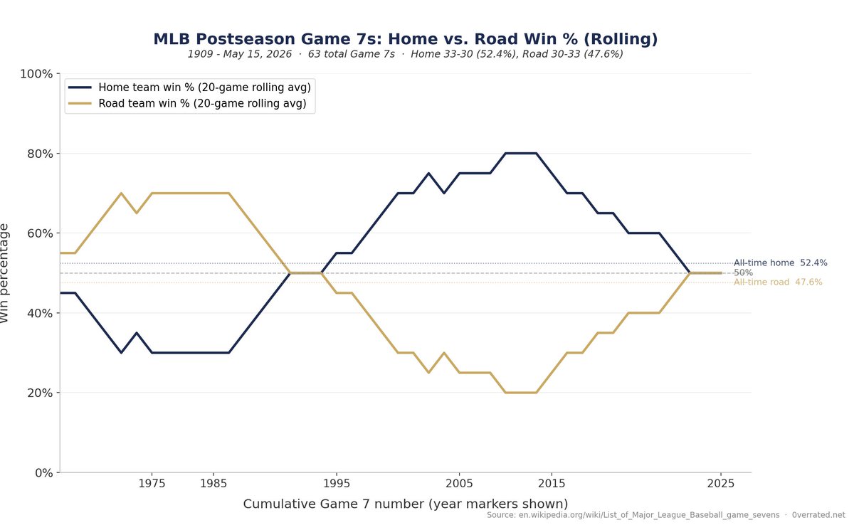 ovals's tweet photo. For comparison, let's not forget the @MLB G7 in the last World Series, here is the history of home vs. road records in Game 7s https://t.co/6ScPIu6KaG