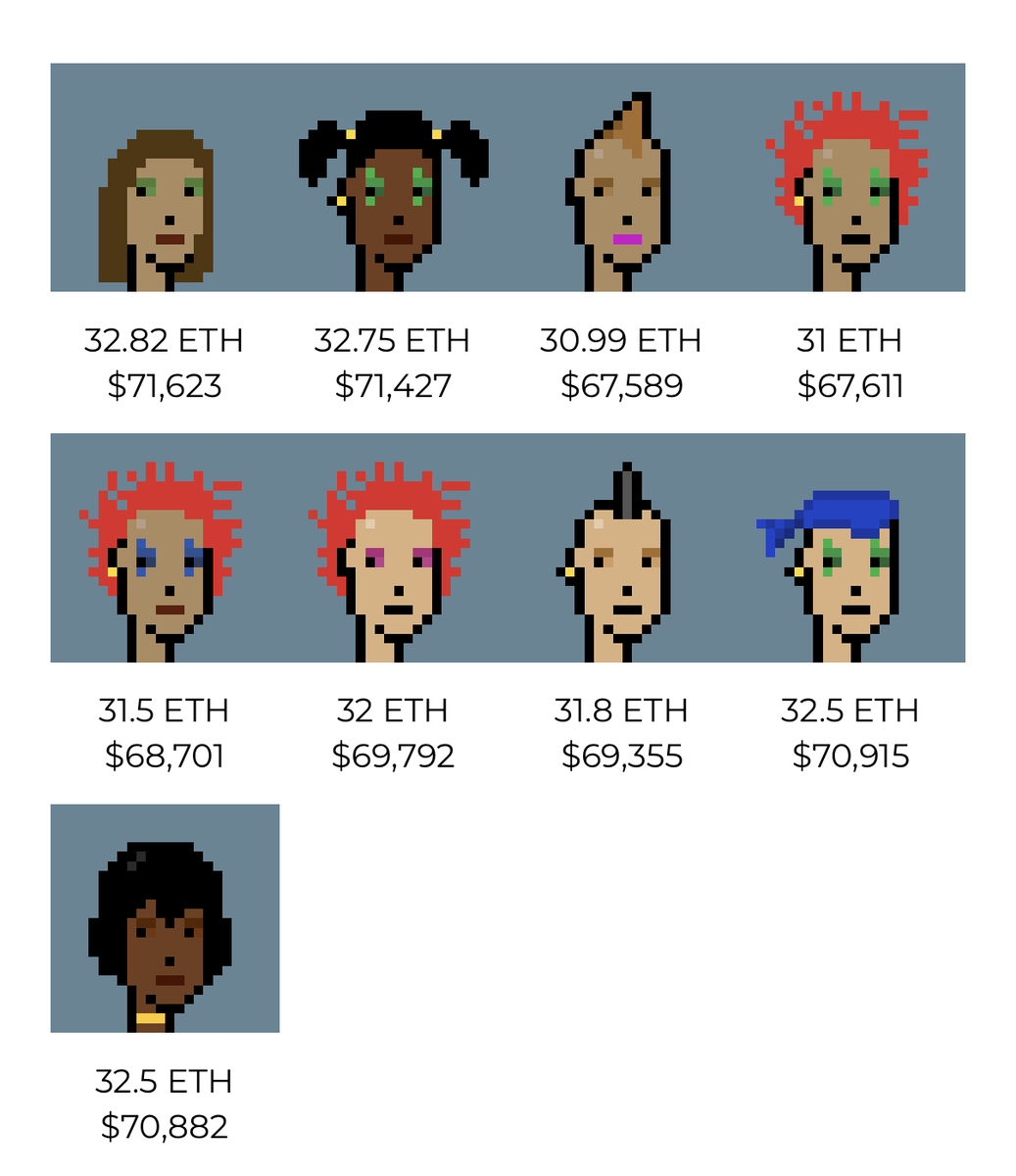 0xRodo's tweet photo. 9 CryptoPunks got swept by a new wallet for 287.86 ETH / $628k

→ punks floor climbs to 32.83 ETH
→ the two cheapest punks are PunkStrategy punks
→ $PNKSTR is up 32% https://t.co/PKiCijVL9Y