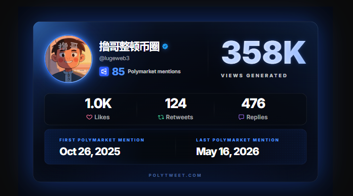 lugeweb3's tweet photo. 不知不觉我也发了这么多Polymarket内容了

目前看了一下榜单排名在224名，建议大家都去Polymarkt绑定一下自己的推特，虽然并没有明确说会有空投，但是绑定一下也是没啥问题的，万一有呢？

榜单查询：https://t.co/vGfJ6wKGz0 https://t.co/1tfk8hayn5