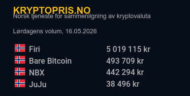 Kryptoprisno's tweet photo. Lørdagens volum på de norske kryptobørsene @firiapp @JuJukrypto @nbxcom @barebitcoin https://t.co/1wykUxzISC