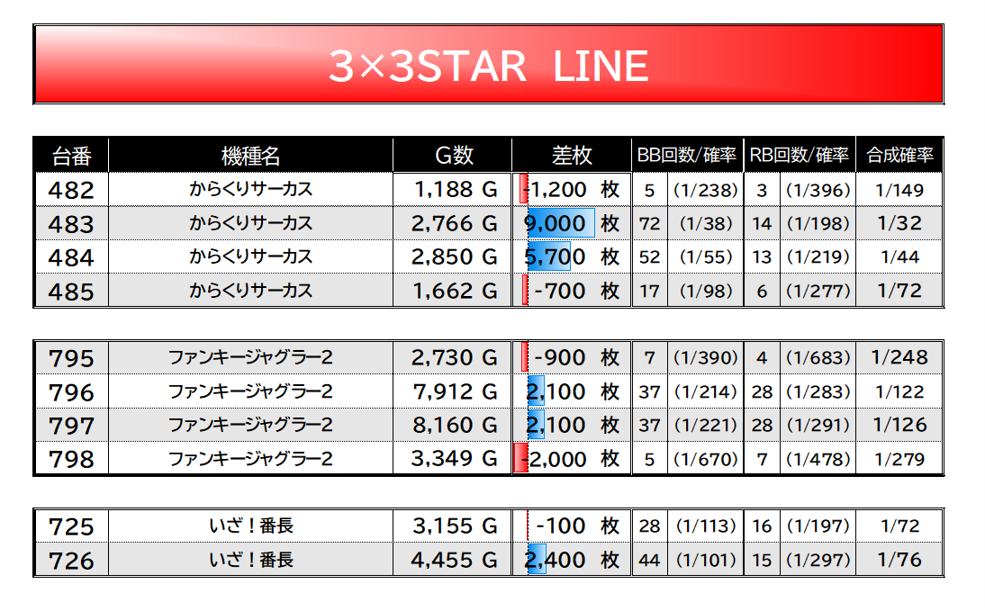 5/16【3×3STAR取材】 #マルハン入間実績 マルハン入間 📌本日の