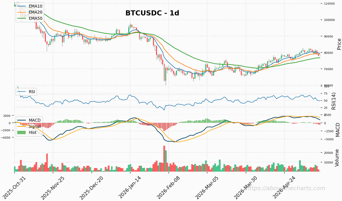 abovethecharts's tweet photo. BTC/USDC sits near 78k in a 65k–82.8k range; EMAs stacked but price below short EMAs and SMA200; MACD histogram negative. #MarketAnalysis #Fibonacci #Volume #USDC #MACD #BTC #EMA https://t.co/wSqeihPGoz
