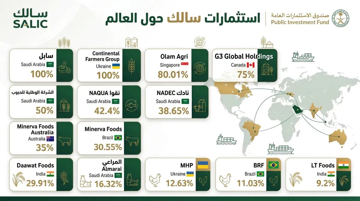 VisionoFund's tweet photo. "سالك" ترسم خارطة الأمن الغذائي السعودي 🇸🇦

استثمارات "سالك" :

السعودية 🇸🇦 
سابل: ملكية كاملة 100%
الشركة الحبوب الوطنية: 50%
نقوا: 42.4%
نادك: 38.65%
المراعي: 16.32%

أوكرانيا 🇺🇦 
كونتيننتال فارمرز جروب (Continental Farmers Group): 100%
إم إتش بي (MHP): 12.63%

البرازيل 🇧🇷 
مينيرفا فودز (Minerva Foods): 30.55%
بي آر إف (BRF): 11.03%

الهند 🇮🇳 
دواوات فودز (Daawat Foods): 29.91%
إل تي فودز (LT Foods): 9.2%

سنغافورة 🇸🇬 
أولام أجري (Olam Agri): 80.01%

كندا 🇨🇦 
جي 3 غلوبال هولدينغز (G3 Global Holdings): 75%

أستراليا 🇦🇺 
مينيرفا فودز أستراليا (Minerva Foods Australia): 35%