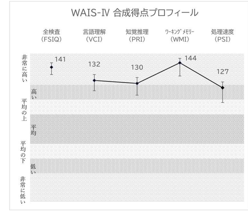 ko__dy's tweet photo. 興味本位で知能検査を受けてみたところ

言語理解 (VCI)132
知覚推理 (PRI)130
ワーキングメモリー (WMI)144
処理速度 (PSI)127
全検査IQ141

という結果が出て、
知らないほうが良かったような気持ちになっている。 https://t.co/P6Wj37Vc5Q