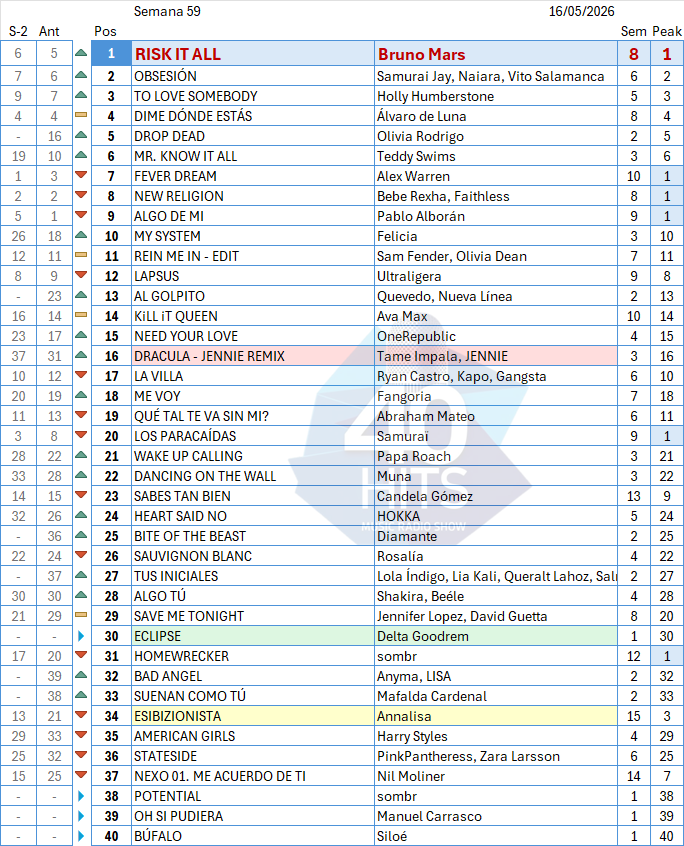 40HITSchart's tweet photo. Lista nº 59 de #40HITS en la que el #1 lo consigue @BrunoMars con RISK IT ALL.
Sube al #2 la colab de @laenedenaiara con Samurai Jay, y en el #3 se mete @HolHumberstone
La Entrada+Fuerte es para @DeltaGoodrem y la Subida+Fuerte es para @tameimpala con JENNIE
#lalistaquetuhaces https://t.co/FMmeKWOORZ