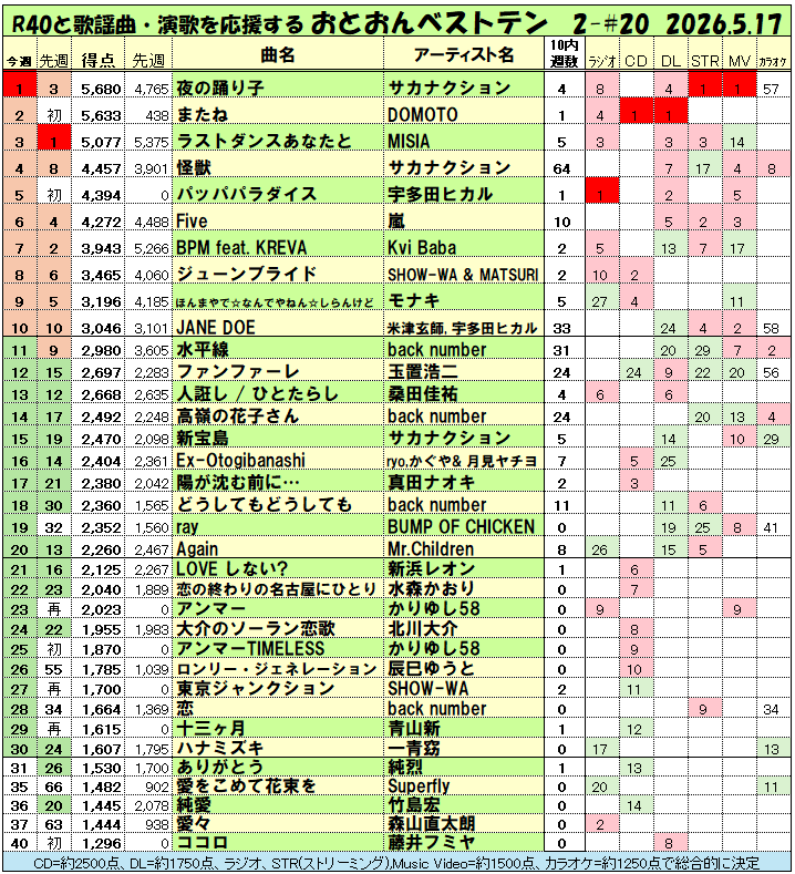 臼井孝/T2U音楽研究所/書籍『時代を超える昭和アイドル・ヒット 80年代編』 tweet media