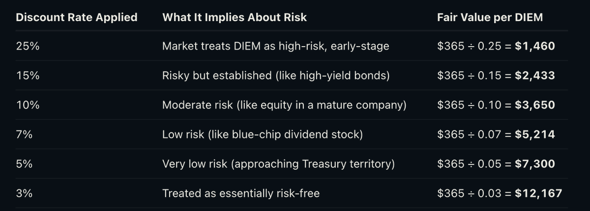 mac_eth's tweet photo. Good article on $DIEM. 

Really long, but just skimming the figures is enough to get the idea and some intuitions. https://t.co/YKr2pak8yz