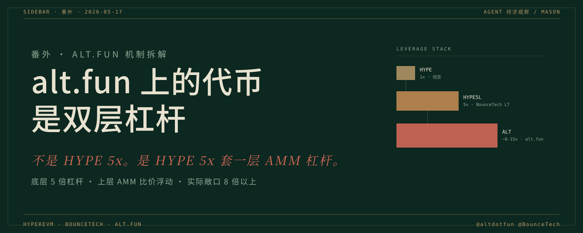 番外｜alt.fun 上的代币是双层杠杆