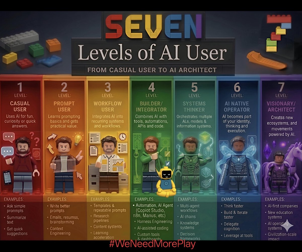 iteock's tweet photo. 7 Levels of AI User: it maps out a progressive learning path https://t.co/WnZro7D9l4

#LSPeduAI
#AIEd
#AILiteracy
#AICompetence
#DiversityEquityInclusion
#WeNeedMorePlay https://t.co/Xvt8FSXYp0