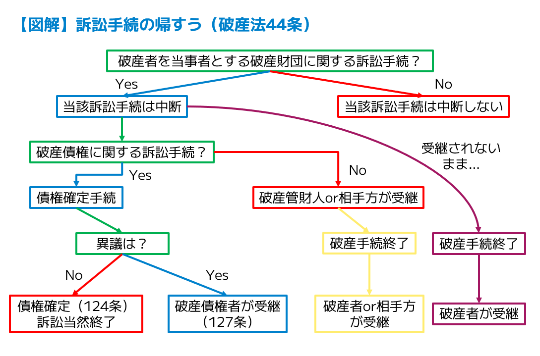 先日倒産法に触れる機会がありましたので、破産手続開始決定と開始決定