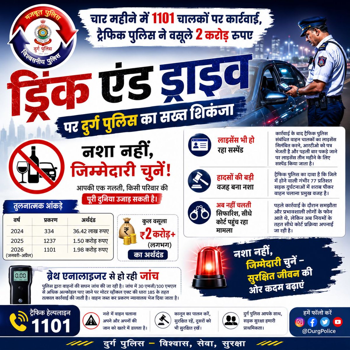 PoliceDurg's tweet photo. नशे में वाहन चलाना सिर्फ नियमों का उल्लंघन नहीं, कई जिंदगियों के लिए खतरा है 🚨🍺

उप पुलिस महानिरीक्षक / वरिष्ठ पुलिस अधीक्षक श्री विजय अग्रवाल के मार्गदर्शन में दुर्ग यातायात पुलिस द्वारा ड्रिंक एंड ड्राइव के विरुद्ध लगातार सख्त कार्रवाई की जा रही है।

📊 जनवरी से अप्रैल 2026 तक 1101 चालकों पर कार्रवाई
💰 लगभग ₹2 करोड़ अर्थदंड वसूला गया
⚖️ मोटर व्हीकल एक्ट की धारा 185 के तहत वैधानिक कार्रवाई
🚫 अब नहीं चलेगी सिफारिश, सीधे न्यायालय पहुंच रहा मामला

💙 नशा नहीं, जिम्मेदारी चुनें
#DurgPolice #YatayatPolice #DrinkAndDrive #RoadSafety