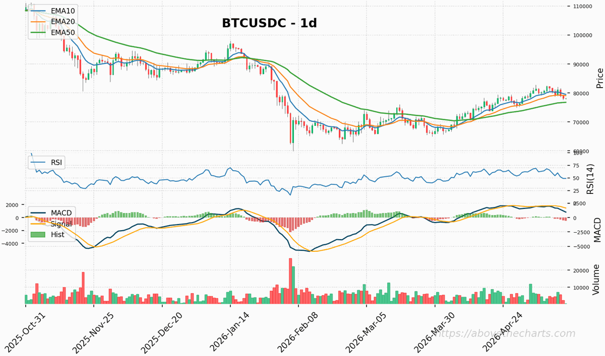 abovethecharts's tweet photo. 📍 #BTCUSDC 1D spot at 78,133.81 🔍 Oscillators show mid-range momentum—no extremes yet. Await a breakout or regime shift. 🧭 Trend analysis: short=bearish, mid=bullish, long=bearish—mixed signals across timeframes. 🧱 Support at 71,168.00 | Resistance at 87,848.00. https://t.co/EFAj0Zxkvk