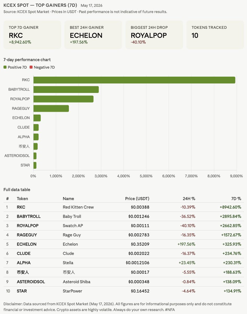 KCEX_Vietnam's tweet photo. 🔥 Top coin tăng mạnh nhất tuần trên KCEX:
🥇 $RKC +8,942%
🥈 $BABYTROLL +2,895%
🥉 $ROYALPOP +2,662%
4️⃣ $RAGEGUY +1,572%
5️⃣ $ECHELON +325%

Meme coin đang trở lại — bạn đã vào chưa? 👇
#KCEXCrypto101 #Crypto101 #NFA https://t.co/3FzbPVeKWM