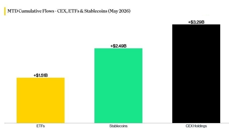 coinbureau's tweet photo. 🔥BULLISH: MONEY IS FLOWING BACK INTO CRYPTO

In May, $BTC, $ETH, $SOL, and $BNB have all outpaced the S&P 500 as liquidity returns.

Monthly flows are turning positive too: ETFs added $1.51B, stablecoins added $2.49B, and CEX holdings rose by $3.29B.

Stablecoins alone saw $3.6B in inflows over the past week.