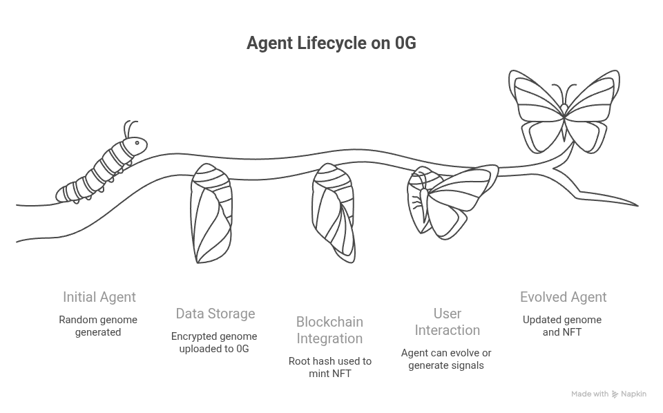 _arpit1's tweet photo. ⚙️ The REPLICANT Workflow:

1️⃣ Genome encrypted on 0G Storage 
2️⃣ Agent runs in secure TEE enclave 
3️⃣ Autonomously spawns mutated child
4️⃣ Intelligence tokenized &amp; traded

Building the OS for artificial life 

checkout:@replicant0g 

@0G_labs @0g_CN @0g_Eco @HackQuest_ https://t.co/z174sl6nYH