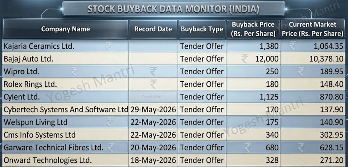 yogeshmantri9's tweet photo. All Ongoing Buyback Details.
Like & Repost for Maximum Reach.
#BUYBACK #BUYBACKUPDATES #STOCKMARKET #STOCKSINFOCUS https://t.co/Rd8iGWrq6h