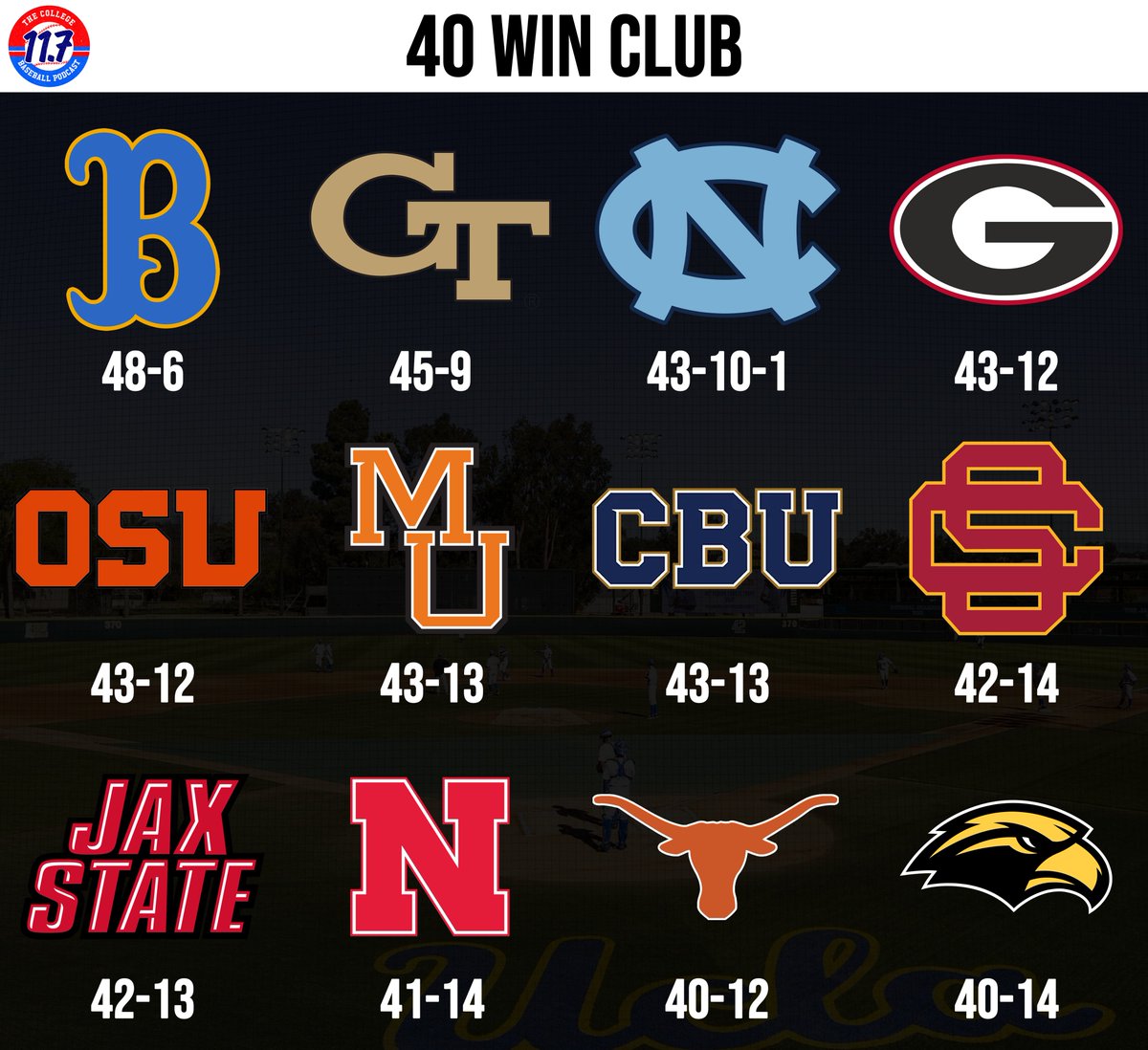 11Point7 College Baseball tweet media