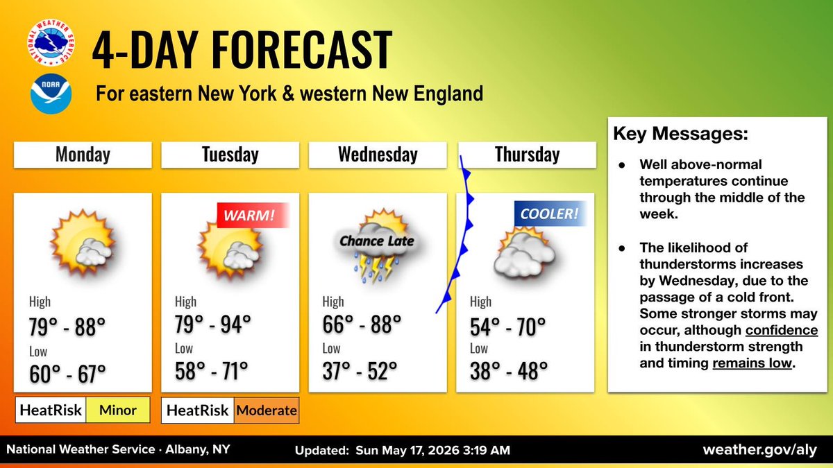 NWSAlbany's tweet photo. Across eastern NY and western New England, above normal temperatures continue through Tue. By Wed, rain showers and thunderstorms could develop ahead of a cold front that will bring cooler temps for Thu. Keep up to date at https://t.co/6gA5ky0lw9! #nywx #vtwx #mawx #ctwx https://t.co/JD3OxurLBH