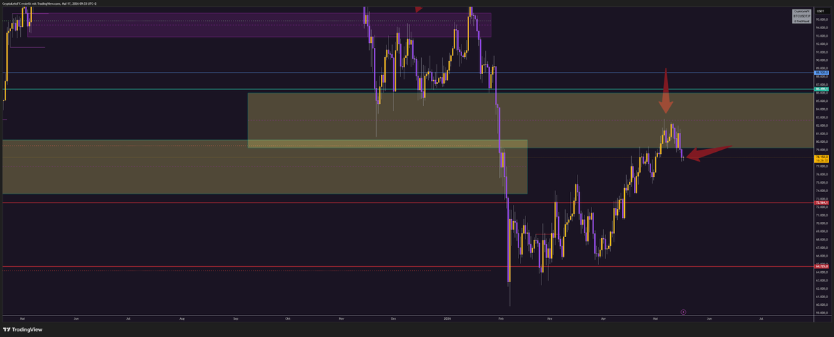 CryptoLeksFX's tweet photo. BTC pulled back exactly to my zone. 👀
Bullish 4H candle here — and I'm taking longs. 🚀
#BTC #Bitcoin #BTCUSD https://t.co/yhedv8PAtC