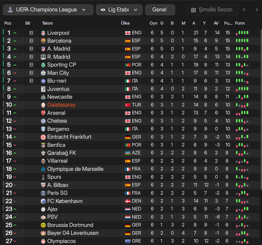 Ocak ayını geldik. Ligde 2. sıradayız. #FM26 Cl de ise ilk 24
