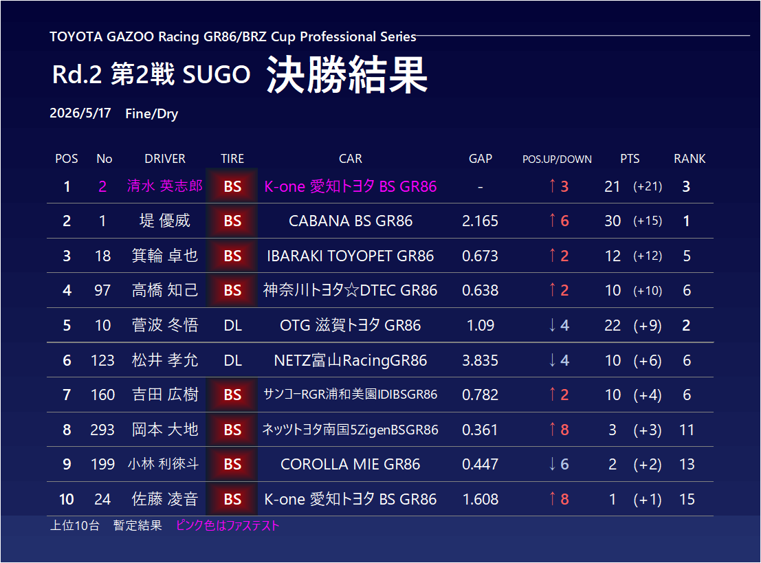 BRIDGESTONE MOTORSPORT WEB_AUTOMOBILE【公式】 tweet media