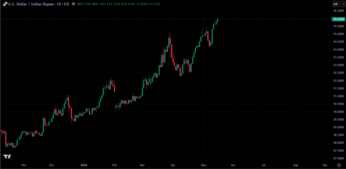 MomentumWay's tweet photo. USDINR broke out cleanly today. 95.95, fresh highs.  The April pullback to 92.30 made a textbook higher low — the breakout was set up there, not today.  A 9% INR move in 6 months changes the math on every Indian equity allocation. How to trade it 👇 https://t.co/j4RYfwPQBm
