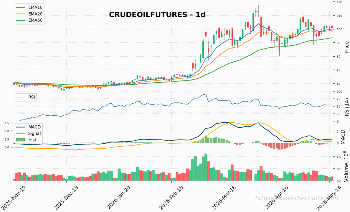 abovethecharts's tweet photo. 🧠 #CrudeOilFutures trading at 101.02! 🧭 Trend analysis: short &amp; mid-term bullish, while long-term remains neutral. Short/mid align for potential upside, but watch the long-term signals. Stay sharp! https://t.co/7YhEIlpiAk