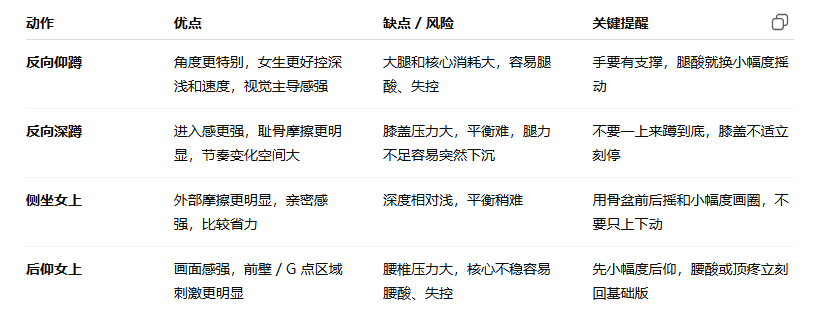 ruxin231's tweet photo. 性爱姿势讲解进阶篇：女上位升级版——四个进阶动作，帮你更精准掌控自己的节奏（评论区有姿势照片）

之前讲过一篇基础女上位，今天就来讲一些有更带感的进阶玩法😈
今天我们讲的四个动作，会让你从能自己动，变成把性爱节奏彻底攥在手里。想慢就慢，想深就深，想磨就磨。

那种你掌控一切，才是女上位真正的爽点。

这四个动作：反向仰蹲；反向深蹲；侧坐女上；后仰女上

适合已经有一定女上位经验、核心和腿部控制力不错的姐妹。

进阶提醒：这些姿势相对于基础姿势对身体要求更高，它们能带来更丰富的角度和摩擦感，但也意味着更高的身体负荷和受伤风险。只要出现任何疼痛、酸胀、失控或不适，立刻停下来调整或换��基础姿势。

双方都要充分唤起、润滑充足。进阶姿势摩擦更大，建议性唤起充分后再尝试，并随时沟通调整。

以下人群建议暂缓或避免尝试：
膝盖有损伤、关节炎、半月板问题者
腰椎间盘突出、腰肌劳损、慢性腰痛者
核心力量弱、平衡能力差者
孕期或产后恢复期
骨质疏松或关节问题者。
安全第一。

下面我们逐个拆解：每个动作讲清楚身体怎么摆、怎么动才舒服，同时也说清楚潜在缺点和避坑方法，让你既能享受，又能保护自己。

1. 反向仰蹲

姿势摆位：女生背对男生，跪在男生髋部两侧，膝盖支撑在床上。
身体微微后仰，手掌撑在床面或男生大腿上辅助平衡。

为什么可能更舒服：反向角度能改变进入方向，让耻骨贴合更紧，同时可能带来更强烈的G点区域刺激和外部摩擦。你能很清晰地掌控深度和速度，找到自己最敏感的点。

发力技巧��先浅浅进入，膝盖和大腿稳住重心，用核心带动骨盆做小幅度前后摇或上下起伏，而不是大腿单独硬撑。想改变时，可以稍微加大后仰幅度，但手一定要有稳固支撑。

缺点：对大腿和核心耐力要求高，容易很快腿酸，坚持不了太久。腿软失控风险高，一旦平衡不稳容易倒。

解决方法：膝盖下垫软枕减少压迫；腿酸时立刻换回小幅度摇动或让男生轻轻扶住你腰侧借力；实在累了就停下来贴着他休息。

小贴士：这个姿势适合想视觉主导感的姐妹，但重点还是感受自己身体的反馈🥰

2. 反向深蹲

姿势摆位：反向坐上去，但双脚踩床、膝盖弯曲呈深蹲姿势，双手可扶床头、男生胸口或大腿辅助平衡。

为什么可能更舒服：这可能是所有女上位里进入最深、进入感最强的版本。你能完全决定每一次下沉的力度和角度，进入深的同时，耻骨还能摩擦男生的根部，双方的刺激感都很强。

发力技巧：先浅蹲适应，用脚掌，而不是膝盖，发力。核心收紧带动身体上下，小幅度画圈或前后摇��避免膝盖单独承受全部重量。
节奏稳了以后，可以慢→快→慢，玩欲擒故纵，让他完全无法捉摸你的节奏😈

缺点：膝盖压力极大，蹲得太深或发力不对容易膝盖疼，甚至半月板损伤风险。
平衡也难掌握。

解决方法：绝对不要一上来就蹲到底（很可能会疼！！）；腿力不足时改成半蹲或跪姿过渡；膝盖不适立刻停；可以让男生双手扶你腰，帮助稳定别让他抢节奏。

小贴士：这个动作很考验腿力，适合腿部力量好的姐妹。
累了就换姿势，不要硬撑哦🥰

3. 侧坐女上

姿势摆位：从基础女上位自然转侧。
一条腿跪在床侧，另一条腿跨过男生身体，身体微微侧倾，手扶男生胸口或床面保持平衡。

为什么可能更舒服：侧向进入带来独特的侧壁摩擦，耻骨贴合度高，外部刺激很强，同时仍可以像基础女上位一样可以轻松对视、抚摸，亲密感拉满，却依然是你完全掌控节奏。

发力技巧：从基础女上位自然过渡，慢慢转成侧坐。主要动作是骨盆前后摇 + 小幅度画圈，重点让外部和G点区域都参与进来，而不是单纯上下蹲坐。

缺点：进入深度相对���浅，不太适合特别喜欢深顶感的姐妹，平衡稍难掌握，可能会不稳不好发力。

解决方法：平衡不稳时手扶床头或让男生稳住你大腿；深度不够时可以微调身体前倾；腿酸换回正向基础姿势休息。

小贴士：这个姿势进退都方便，是进阶里相对省力又亲密的选项。🥰

4. 后仰女上

姿势摆位：正对着坐上去后身体大幅后仰，双手撑在男生大腿或床面，双腿向前伸直或轻勾男生身体。

为什么可能更舒服：后仰角度能让G点和前壁区域被更容易被刺激。能更清晰感受到每一次摩擦。

发力技巧：从基础女上位开始，慢慢后仰，找到腰部没有压力的角度。用核心和手臂支撑，绝对不要把力量全压在腰上。骨盆做前后摇摆或小幅度上下，重点是磨。可以时快时慢时停顿感受。

缺点：对腰椎压力比较大，后仰角度过大极易导致腰酸，如果有腰部问题可能会导致加重。

解决方法：腰部有任何酸痛立刻回到直立姿势；手臂和核心一定要发力分担；新手建议先小幅度后仰，适应后再加大。

小贴士：腰力好的姐妹会很喜欢，但姿势虽好，保护腰椎却是永远第一

以下是进阶通用技巧：怎么让体验更舒服、更持久

发力核心：永远以核心带动骨盆，而不是只靠大腿或腰硬撑。腿酸时可以让男��小幅度配合，前提是他完全跟着你的节奏，减轻负担。

不同身高差的调整技巧：如果男生比你高很多，可以在他臀部下面垫一个薄枕头，抬高他的骨盆高度。
如果女生比男生高，可以稍微弯曲膝盖，调整身体角度。

沟通是关键：将自己的感受直接说出来：
“这个角度舒服。”
“慢一点。”
“我自己来，你别动。”
“腰有点酸，先停。”

同时也���问问他：
“你感觉怎么样？”
双方都舒服才是性爱中最好的节奏🥰

告诉男生：进阶女上位里，他的主要任务是稳定和配合，而不是主动发力顶。让他双手扶住你的腰或大腿，帮助你保持平衡，但不要擅自改变节奏或深度。但如果他觉得不舒服，也要及时说出来。

润滑与准备：进阶姿势动作幅度大、摩擦强，一定要在双方完全放松、充分性唤起后再开始，感觉变干也要随时补涂。

最后总结：女上位进阶姿势的本质，还是掌控你自己的快感

这四个动作能给你更多角度、深度和摩擦的选择，但它们从来不是用来表演的狠活。

真正的核心，依然是你自己能不能清晰地感受到舒服、找到最适合自己的节奏。

当你身体放松、动作自在、随时能停下来调整时，那种“我在掌控自己快感”的感觉，才是最爽的。

当然男生也是平等的参与者，他的感受和边界��样重要——双方一起探索，才会越来越默契。

试完这些动作，欢迎分享哪个最适合你，或遇到了什么小问题🧐

关注我，后续继续拆更多性爱姿势~