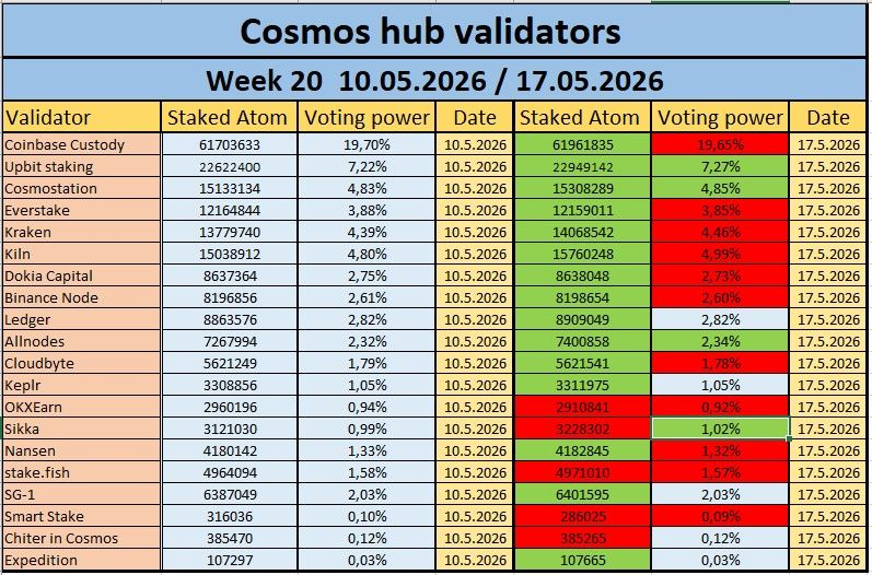 IvanM10529875's tweet photo. Top $Atom validator delegation⚛️
https://t.co/k6ldjK8LHL https://t.co/RZ9JmTVyfP