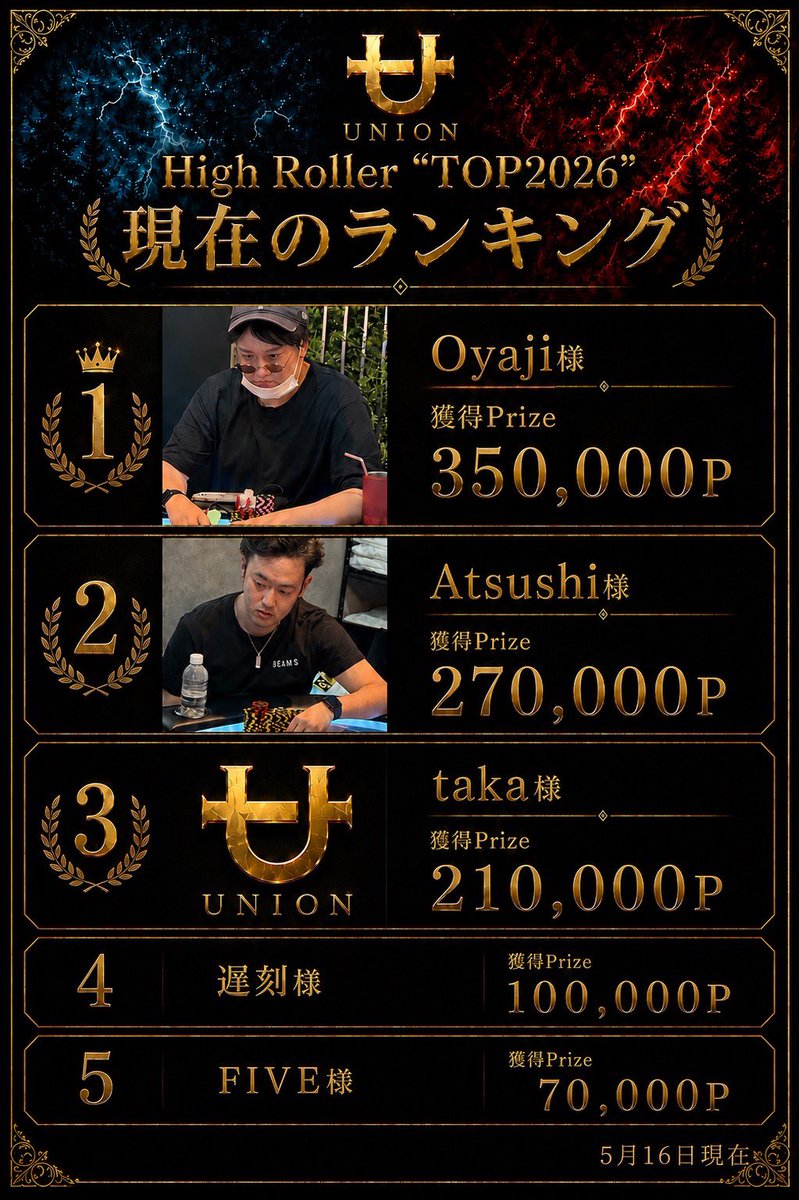 union_omiya's tweet photo. -UNION High Roller TOP2026-

先日、第1回目のOne Millionを終え
5/17現在のランキングがコチラ⬇️

次回のOne Millionは5/30(土)となります✨
皆様のご参加是非お待ちしております！

【対象期間】
2026年5月〜2026年12月末 全16回

#UNIONTOP2026 https://t.co/BcmOTw6Zy7