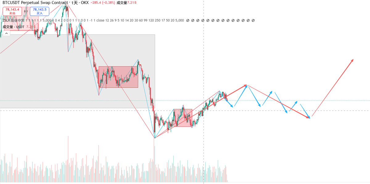 TraderLyyy's tweet photo. btc日线级别未来走势推演：
图2所示
如果日线下跌笔如果在735-74区间企稳，有望继续向上衍生一笔，同时向上笔如果打到84-90前方套牢盘区间，那大概率60000就是本轮的底部，如图红色笔结束区域将是布局现货的最好时机。
图3所示
如果日线下跌起跌笔跌入70-65中枢区域，那大概率83附近为本轮日线波段反弹顶部，价格有望挑战60000下方完成周线波段下跌。
市场是变化莫测的，建立必要的走势预期但不要有预测的执念，重要的是做好跟随。