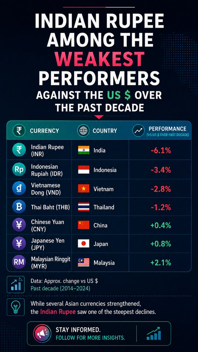 NipenParekh's tweet photo. Asian currencies have seen mixed performance against the US Dollar over the last decade 📉💵

A weaker currency impacts imports, inflation, fuel prices, foreign education, and global purchasing power.
 
#IndianRupee #INR #USD #IndianEconomy #Finance #StockMarket #MarketUpdate https://t.co/xOIN2z12FS