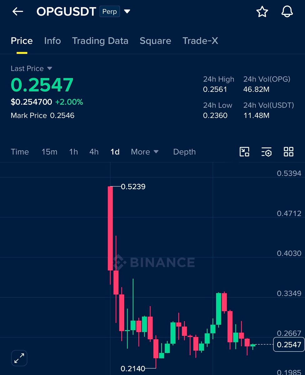 crypto_benefit_'s tweet photo. Bottom formation indicates strong buying interest, target $1. $OPG https://t.co/QD8en0ahya