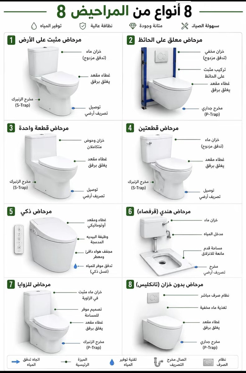 EngRiyadh44's tweet photo. 8 أنواع من المراحيض ( أكرمكم الله ) https://t.co/irKmbrT0Dg