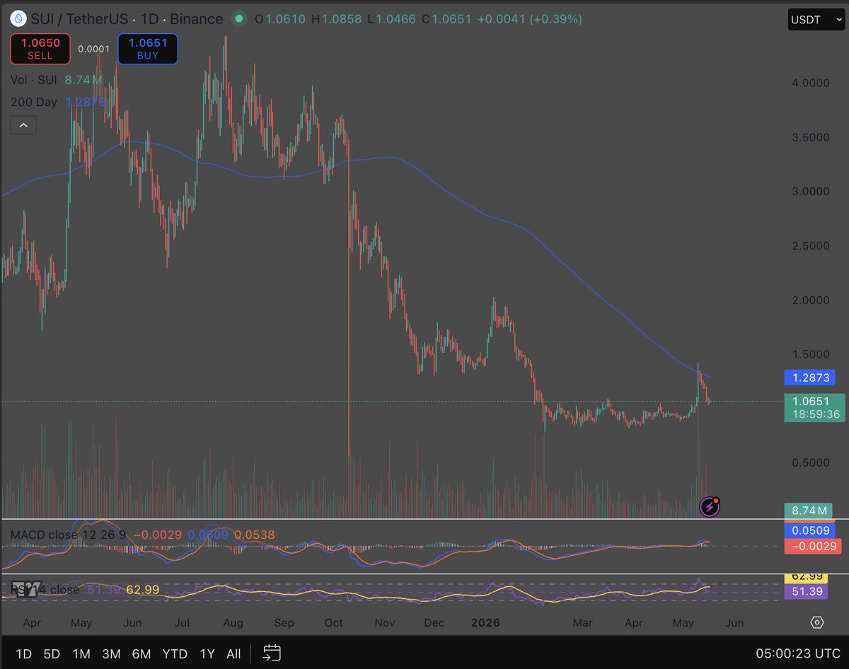 2xnmore's tweet photo. $SUI fell from $4.00 to $0.50 in four months.

Most people who bought it stopped looking at the chart.
Here is what the chart actually shows right now:

- Price is at $1.0651.
- The 200-day moving average is at $1.2873.
- That 17.6% gap between price and the MA is the entire setup.

Here is why that matters:

The 200-day MA is the line that separates bull market structure from bear market structure.
Every institutional trader, every quant desk, every serious fund manager watches this line.

Right now, $SUI is below it.
But the base building, since late 2025, tells a different story underneath the surface.

SUI printed a capitulation bottom near $0.50 in late 2025.
Volume spiked hard at the lows.

That is not a chart that is dying.
That is a chart that exhausted its sellers.

Since then, RSI has recovered from extreme oversold levels all the way back to 51.

Not overbought. Not oversold. Neutral.

MACD has not crossed bullish yet, but the gap between the MACD line and the signal line is narrowing.

The momentum engine is warming up without having fired yet.

Here is what the chart needs to change the narrative completely:

A high-volume daily close above $1.2873.

That single close above the 200-day MA flips the structure from bearish to neutral.

MACD crossover confirmation on top of that flips it from neutral to bullish.

$SUI went from $4.00 to $0.50.
The people calling it dead bought the top and sold the bottom.

The chart says the base is built.
The 200-day MA says the trigger has not fired yet.

One level: $1.2873.

Screenshot this.