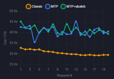 BackWindowz's tweet photo. Try "--ubatch-size 256" with MTP!!!
Uses 1GB less VRAM (70k context with vision) :
ub 1024 = 22.5GB
ub 256 = 21.5GB
=> I've been able to increase context back to 120k (22.5GB VRAM) with ub 256! (K Q8 and V Q4)
Don't ask me why, I don't know
Performances are similar (20 chained requests with different ctx and gen, uses KV cache)
Hardware : RTX 3090 @ 260W