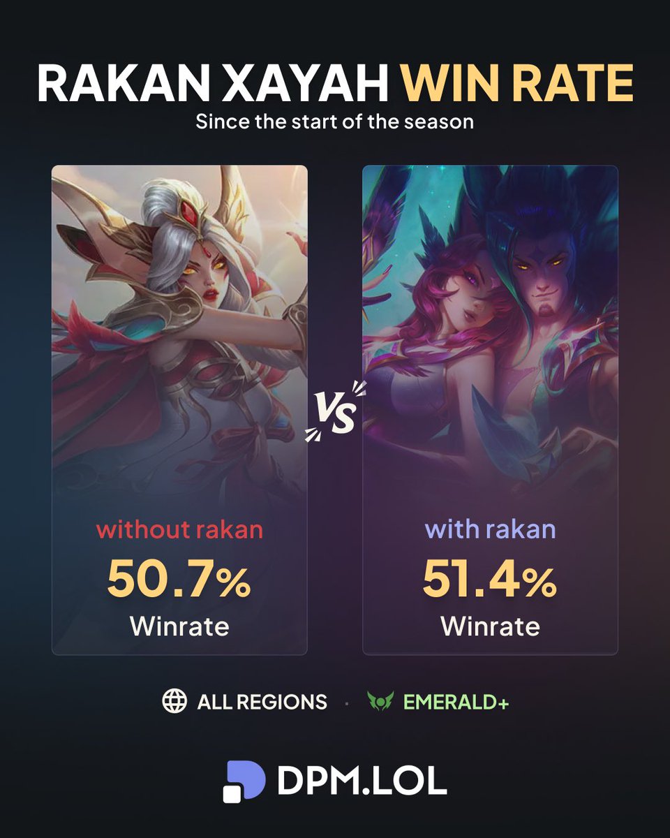 dpmlol's tweet photo. Rakan Xayah win rate 📊 https://t.co/hrSKuBdJLA
