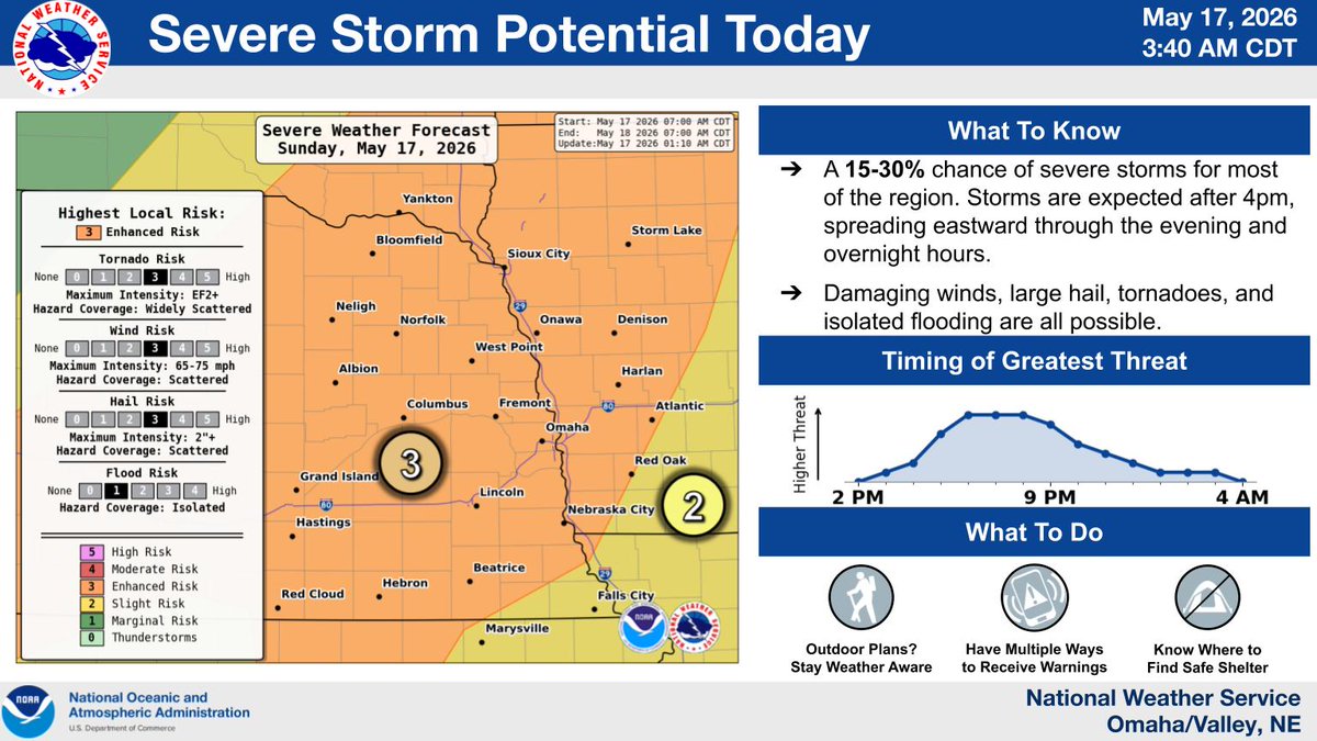 NWSOmaha's tweet photo. More widespread severe weather is set to develop late this afternoon into the evening hours, bringing an increased threat for hail (2+ inches) and tornadoes. Storms may be stronger Monday. 

Have a plan. Check for forecast updates. Have multiple ways to receive warnings! https://t.co/JeOyV3S21r