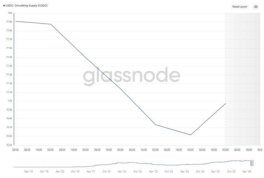 CryptoGeneOff's tweet photo. 📉 La quantité d'USDC en circulation a diminué d'environ 1 milliards de dollars au cours des 7 derniers jours. https://t.co/AnHEOguMuB