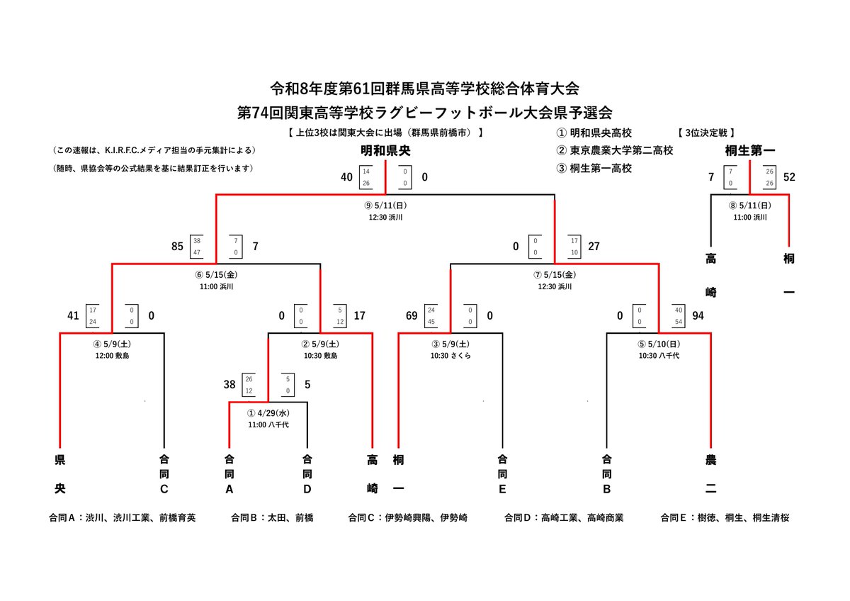 桐生第一高校ラグビー部(K.I.R.F.C.) tweet media